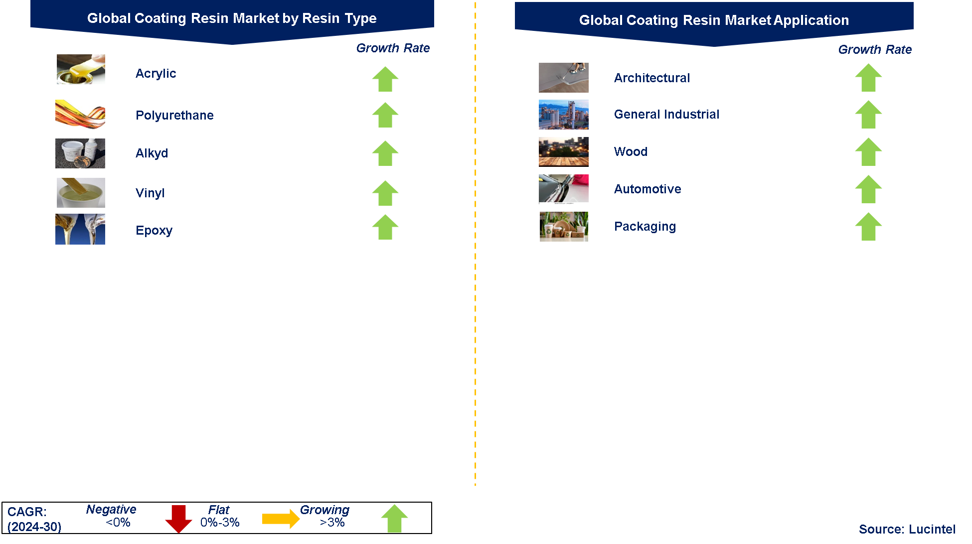 Coating Resins Market Segments